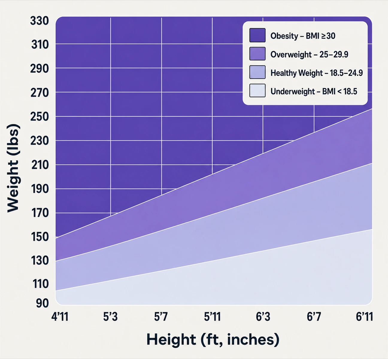 BMI chart showing body mass index ranges by height and weight for adults